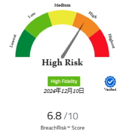 BreachRisk™ SCORE