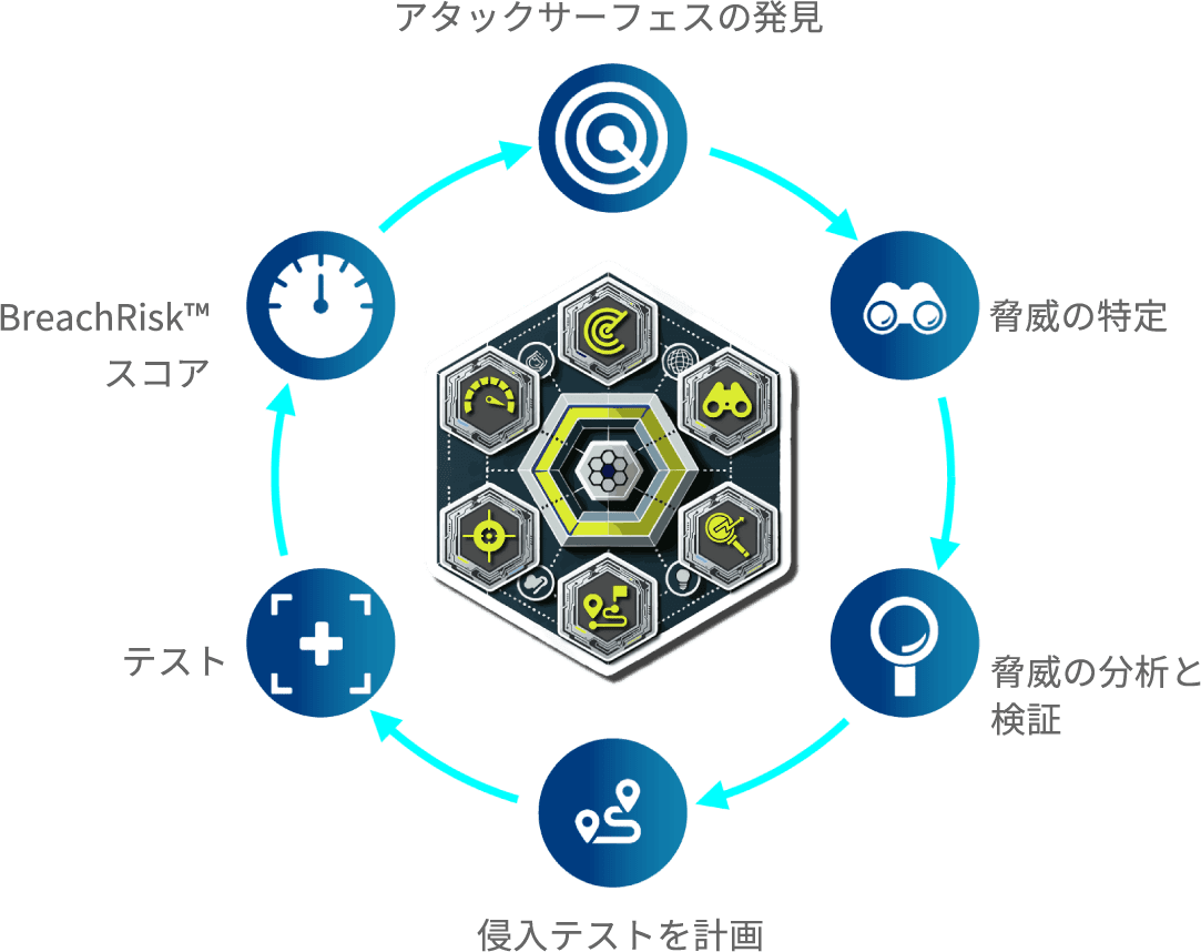 BreachRisk™サービス 過程